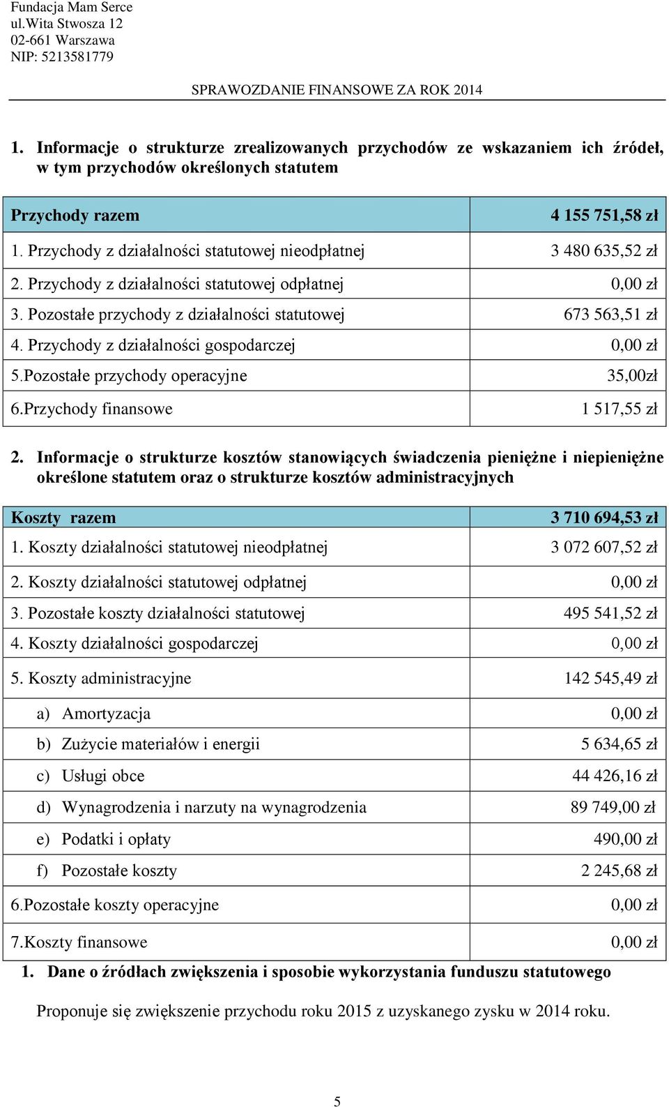 Przychody z działalności gospodarczej zł 5.Pozostałe przychody operacyjne 35,00zł 6.Przychody finansowe 1 517,55 zł 2.