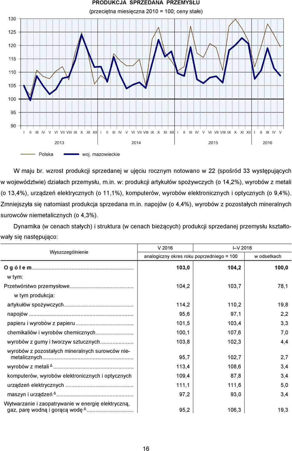 w: produkcji artykułów spożywczych (o 14,2%), wyrobów z metali (o 13,4%), urządzeń elektrycznych (o 11,1%), komputerów, wyrobów elektronicznych i optycznych (o 9,4%).