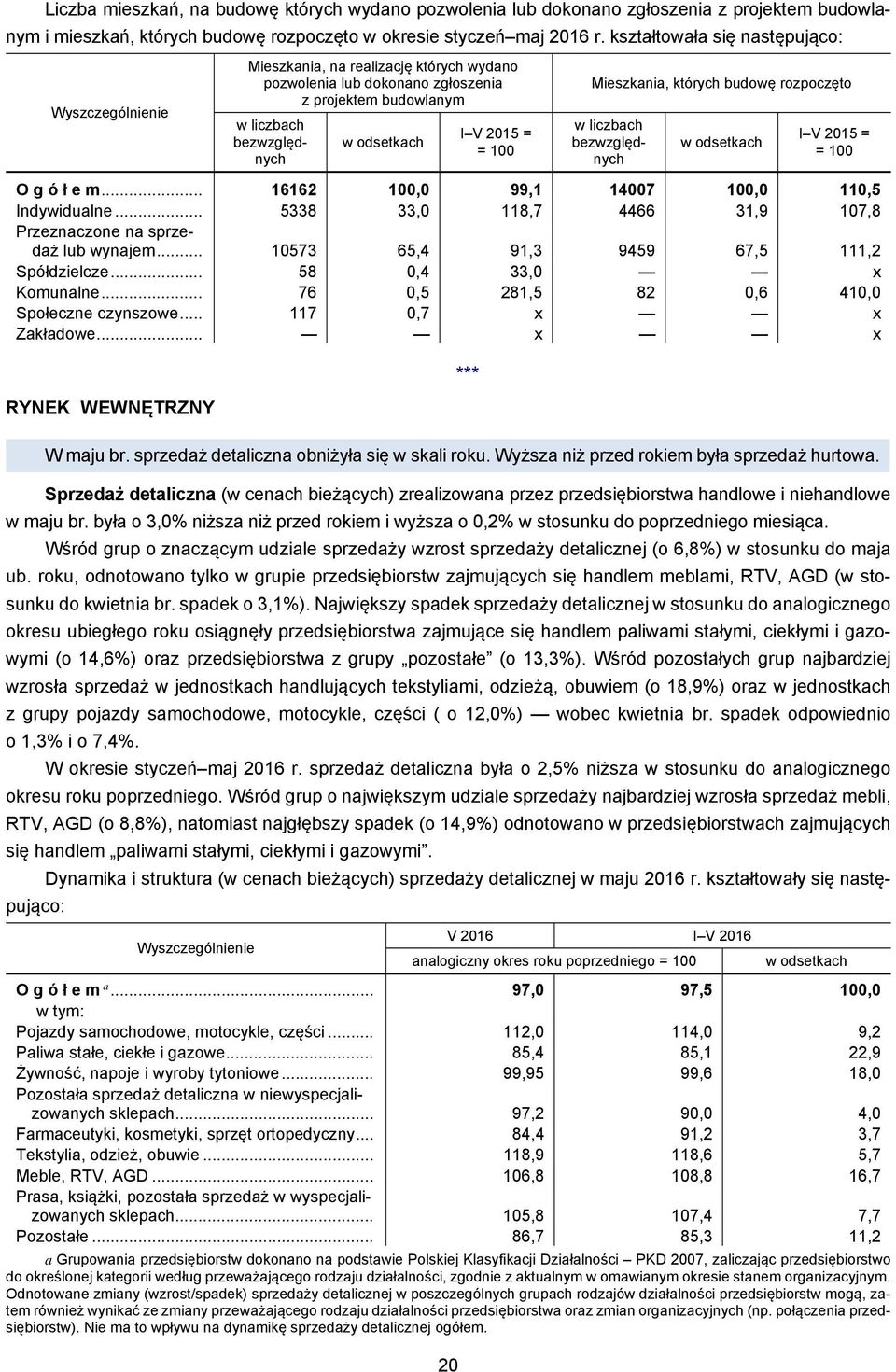 Mieszkania, których budowę rozpoczęto w liczbach bezwzględnych w odsetkach I V 2015 = = 100 O g ó ł e m... 16162 100,0 99,1 14007 100,0 110,5 Indywidualne.