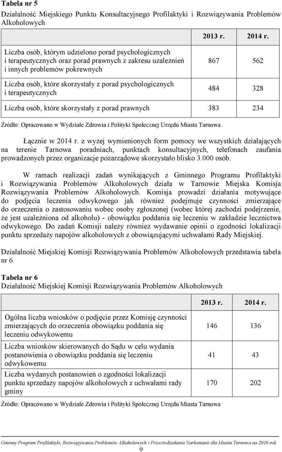 terapeutycznych 867 562 484 328 Liczba osób, które skorzystały z porad prawnych 383 234 Źródło: Opracowano w Wydziale Zdrowia i Polityki Społecznej Urzędu Miasta Tarnowa. Łącznie w 2014 r.