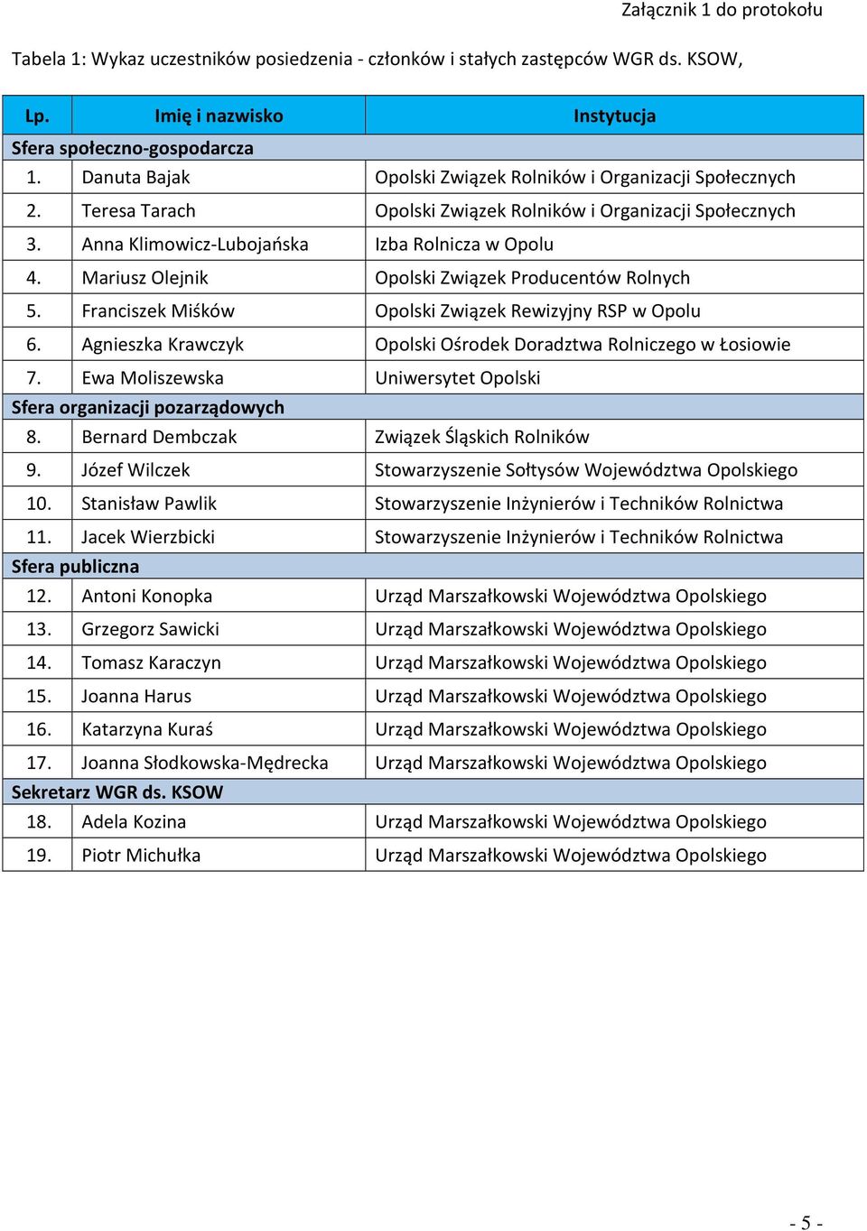 Mariusz Olejnik Opolski Związek Producentów Rolnych 5. Franciszek Miśków Opolski Związek Rewizyjny RSP w Opolu 6. Agnieszka Krawczyk Opolski Ośrodek Doradztwa Rolniczego w Łosiowie 7.