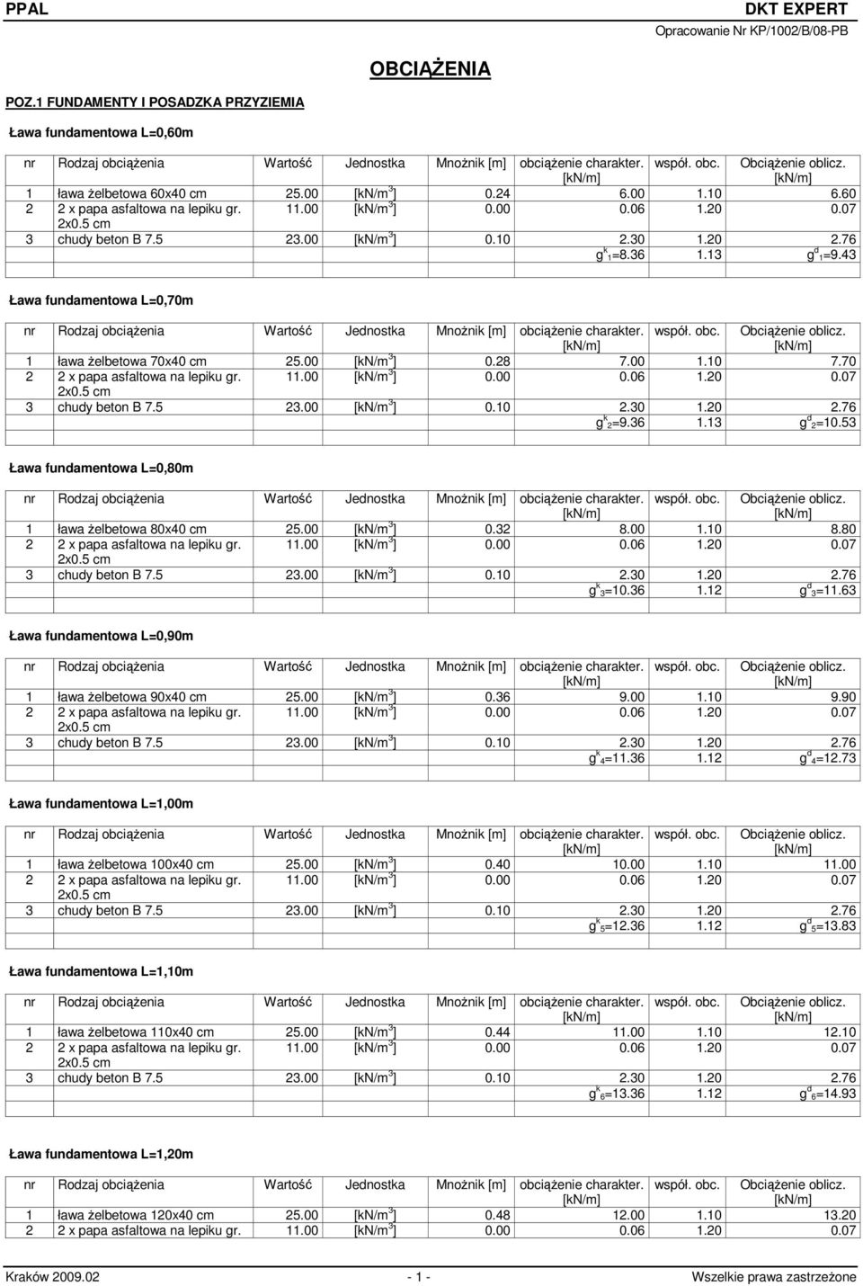 80 g k 3=10.36 1.12 g d 3=11.63 Ława fundamentowa L=0,90m 1 ława żelbetowa 90x40 25.00 [kn/m 3 ] 0.36 9.00 1.10 9.90 g k 4=11.36 1.12 g d 4=12.73 Ława fundamentowa L=1,00m 1 ława żelbetowa 100x40 25.