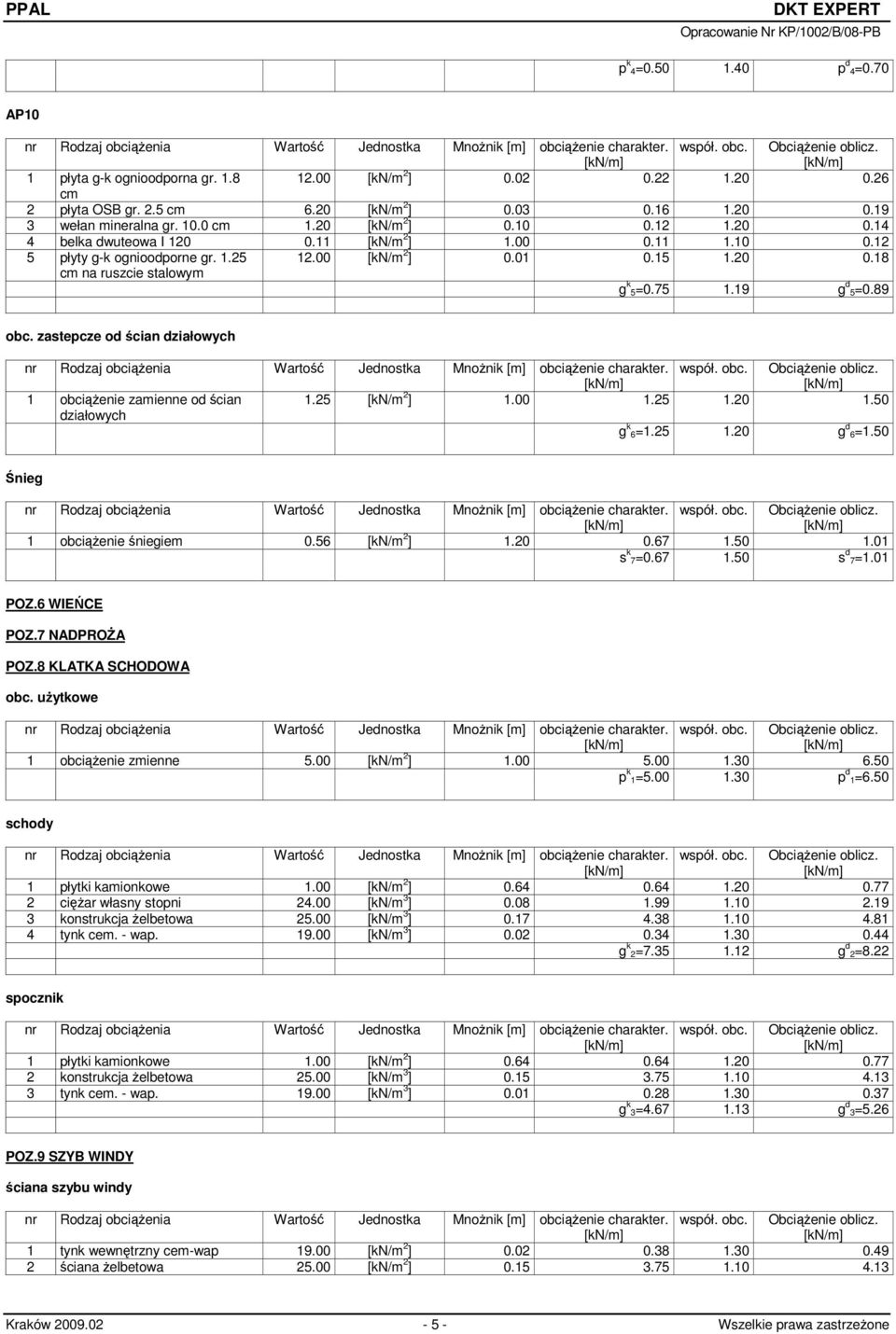 zastepcze od ścian działowych 1 obciążenie zamienne od ścian 1.25 [kn/m 2 ] 1.00 1.25 1.20 1.50 działowych g k 6=1.25 1.20 g d 6=1.50 Śnieg 1 obciążenie śniegiem 0.56 [kn/m 2 ] 1.20 0.67 1.50 1.