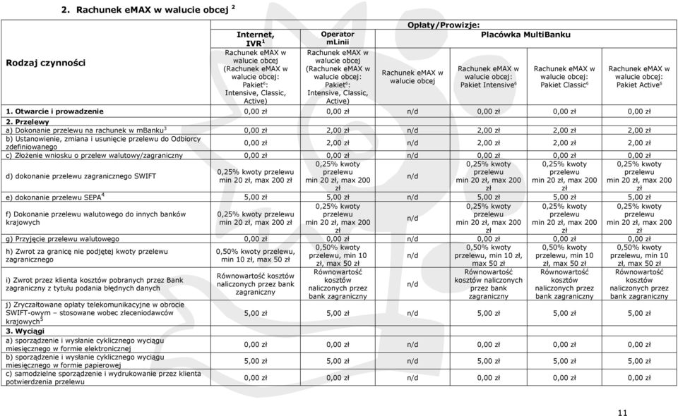 emax w walucie obcej: Pakiet Classic 6 Rachunek emax w walucie obcej: Pakiet Active 6 1. Otwarcie i prowadzenie 0,00 zł 0,00 zł 0,00 zł 0,00 zł 0,00 zł 2.