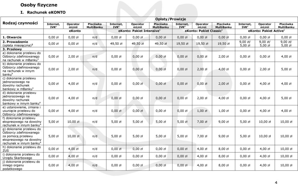 IVR 1 Operator mlinii Placówka MultiBanku ekonto ekonto: Pakiet Intensive 9 ekonto: Pakiet Classic 9 ekonto: Pakiet Active 9 1.