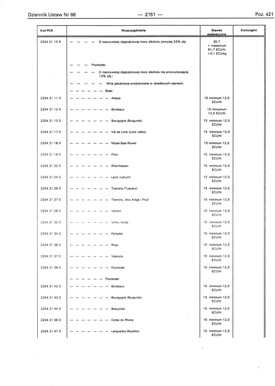 : - - - - - Wina jakościowe produkowane w określonych rejonach: - - - - - - Biale: 220421 11 O - - - - - - - Alsace 15 minimum 12,5 220421 12 O - - - - - - - Bordeaux 15 miniumum 12,5 220421 13 O - -