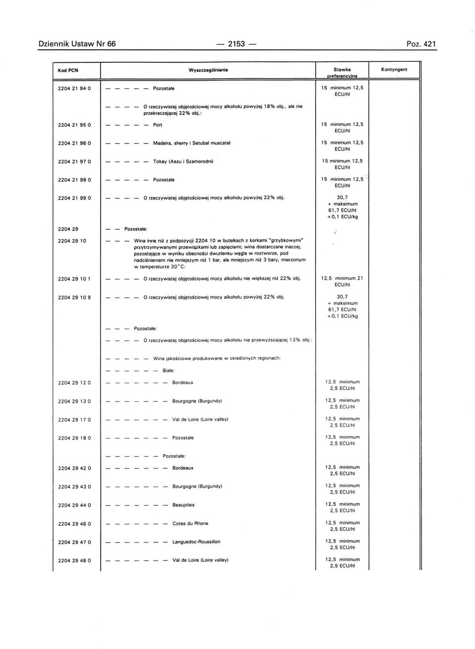 : 220421 95 O - - - - - Port 15 minimum 12,5 220421 96 O - - - - - Madei,a, sherry i Setubal muscatel 15 minimum 12,5 220421 97 O - - - - - Tokay (Aszu i Szamorodni) 15 minimum 12,5 220421 98 O - - -