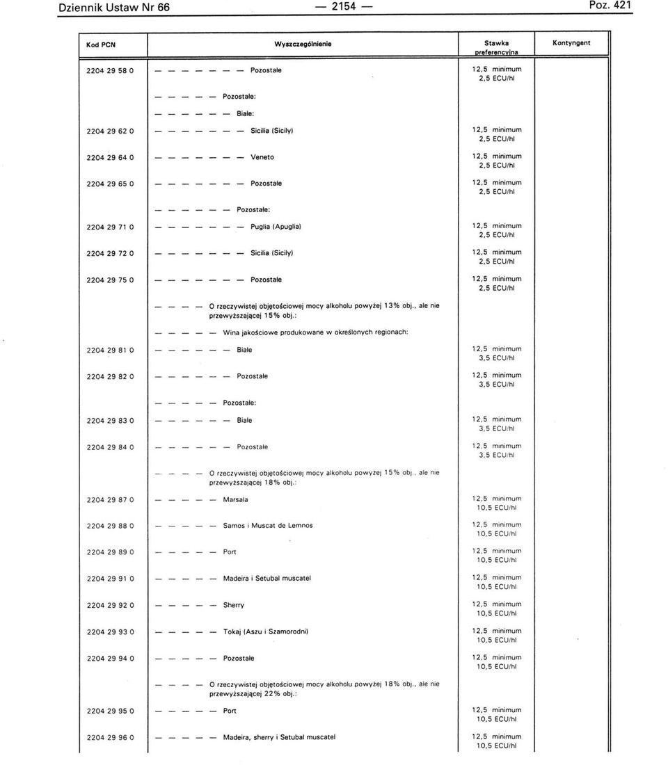 5 minimum 2,5 22042965 O - - - - - - - Pozostałe 12,5 minimum 2,5 - - - - - - Pozostale: 22042971 O - - - - - - - Puglia (Apuglia) 12,5 minimum 2,5 220429720 - - - - - - - Siciłia (Siciły) 12,5