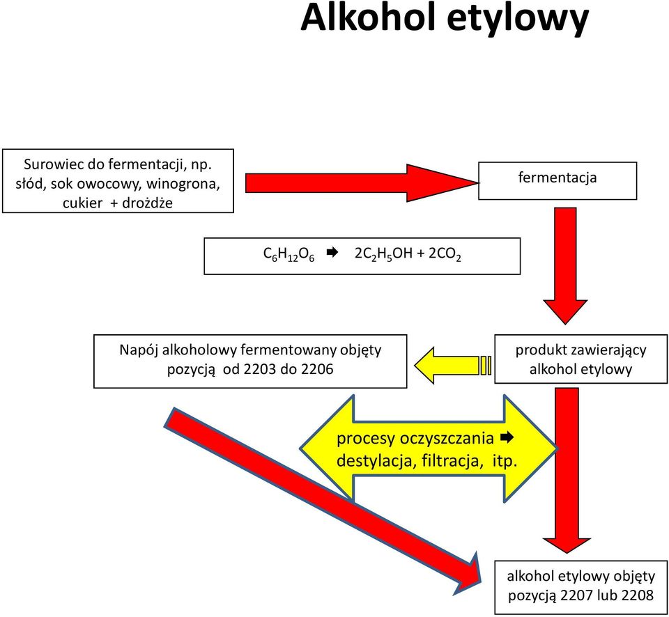 OH + 2CO 2 Napój alkoholowy fermentowany objęty pozycją od 2203 do 2206 produkt