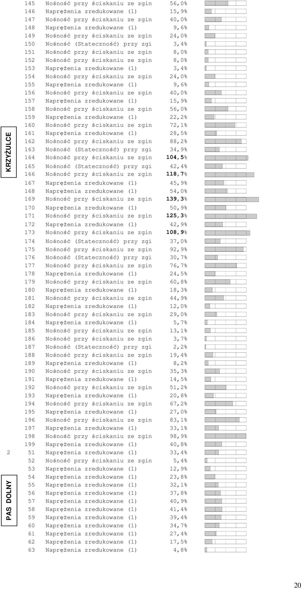 24,0% 155 NapręŜenia zredukowane (1) 9,6% 156 Nośność przy ściskaniu ze zgin 40,0% 157 NapręŜenia zredukowane (1) 15,9% 158 Nośność przy ściskaniu ze zgin 56,0% 159 NapręŜenia zredukowane (1) 22,2%