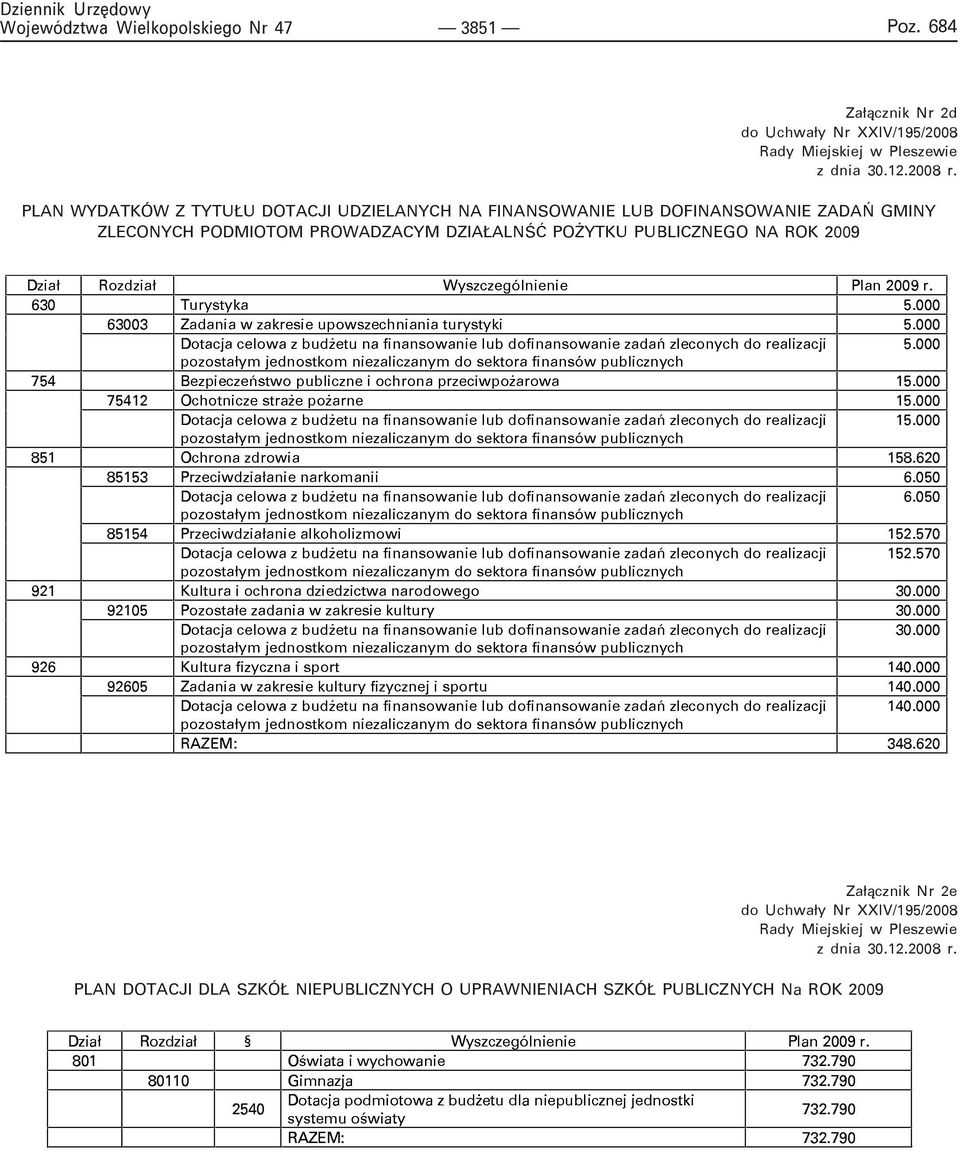 PLAN WYDATKÓW Z TYTU U DOTACJI UDZIELANYCH NA FINANSOWANIE LUB DOFINANSOWANIE ZADAÑ GMINY ZLECONYCH PODMIOTOM PROWADZACYM DZIA ALNŒÆ PO