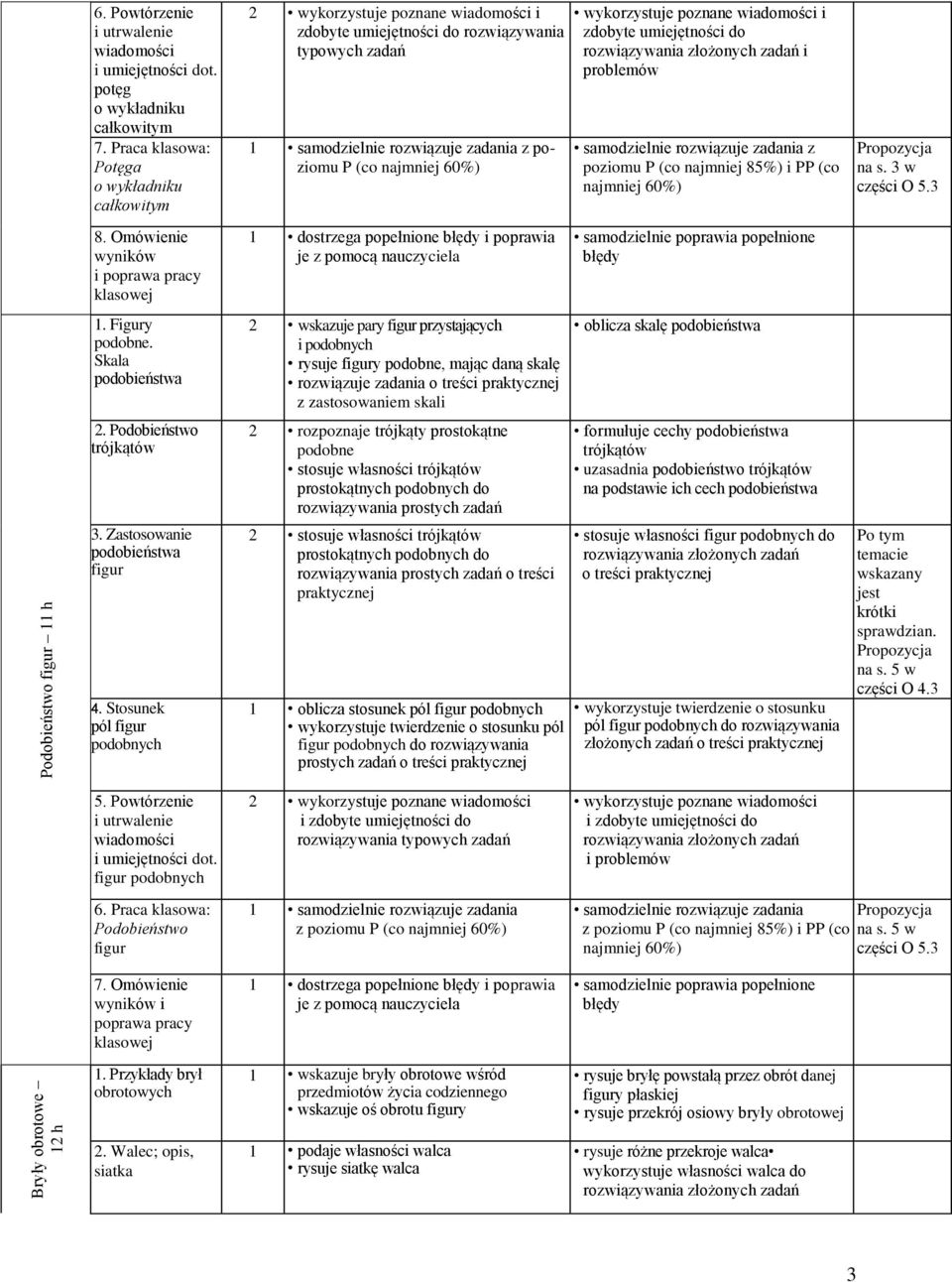 poznane wiadomości i zdobyte umiejętności do rozwiązywania złożonych zadań i problemów samodzielnie rozwiązuje zadania z poziomu P (co najmniej 85%) i PP (co na s. 3 w 8. Omówienie 1. Figury podobne.