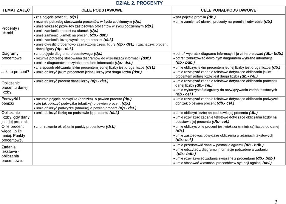 ) umie wskazać przykłady zastosowań procentów w życiu codziennym (dp.) umie zamienić procent na ułamek (dp.) umie zamienić ułamek na procent (dp.- dst.) umie zamienić liczbę wymierną na procent (dst.