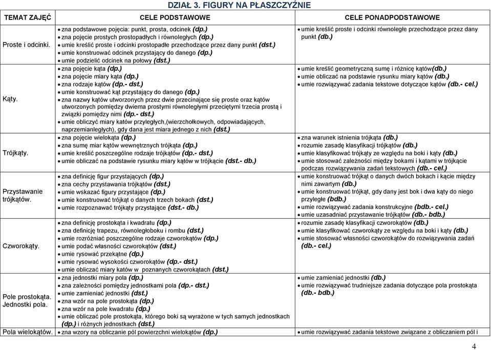 ) umie podzielić odcinek na połowy (dst.) zna pojęcie kąta (dp.) zna pojęcie miary kąta (dp.) zna rodzaje kątów (dp.- dst.) umie konstruować kąt przystający do danego (dp.