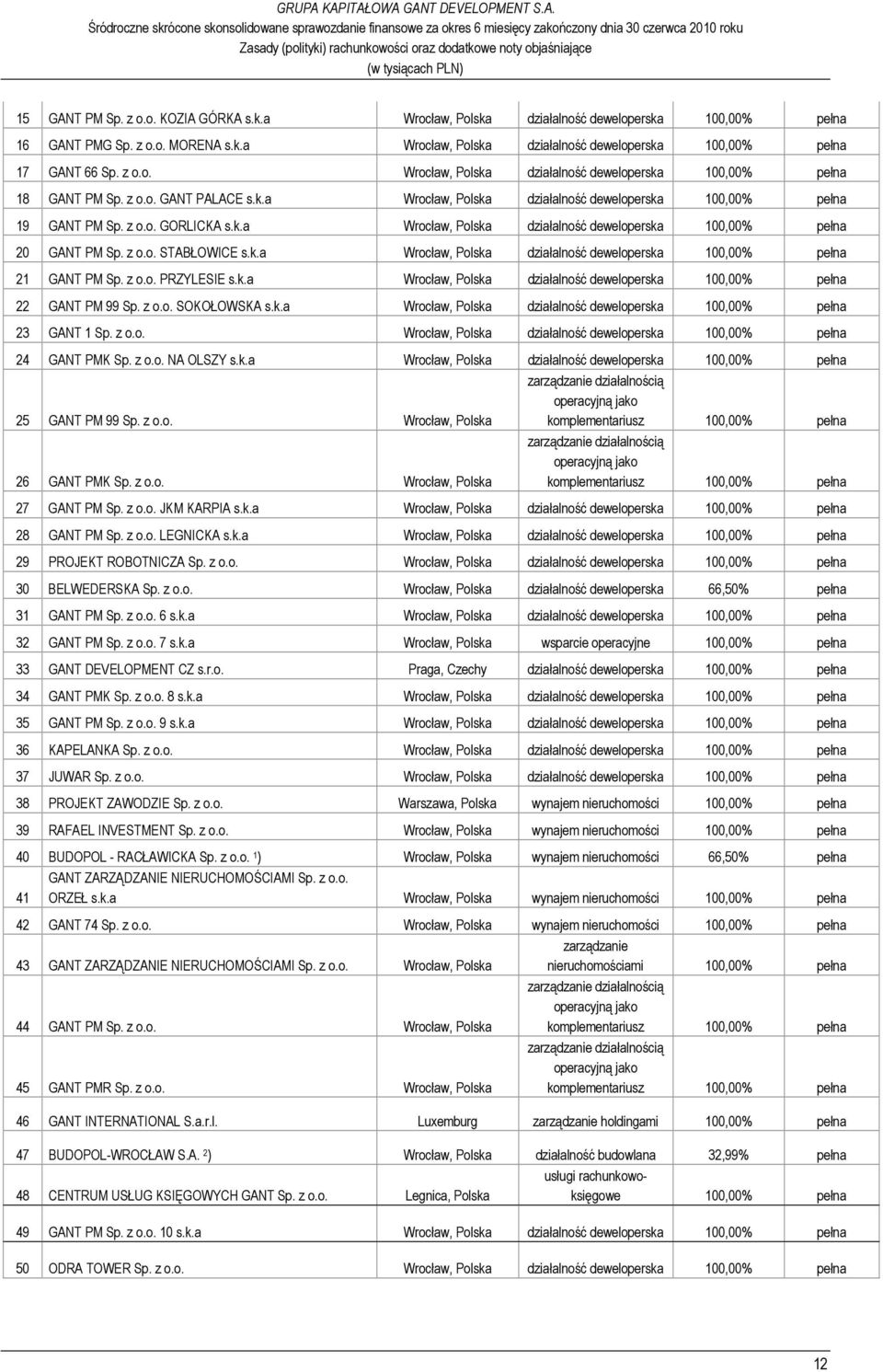 z o.o. STABŁOWICE s.k.a Wrocław, Polska działalność deweloperska 100,00% pełna 21 GANT PM Sp. z o.o. PRZYLESIE s.k.a Wrocław, Polska działalność deweloperska 100,00% pełna 22 GANT PM 99 Sp. z o.o. SOKOŁOWSKA s.