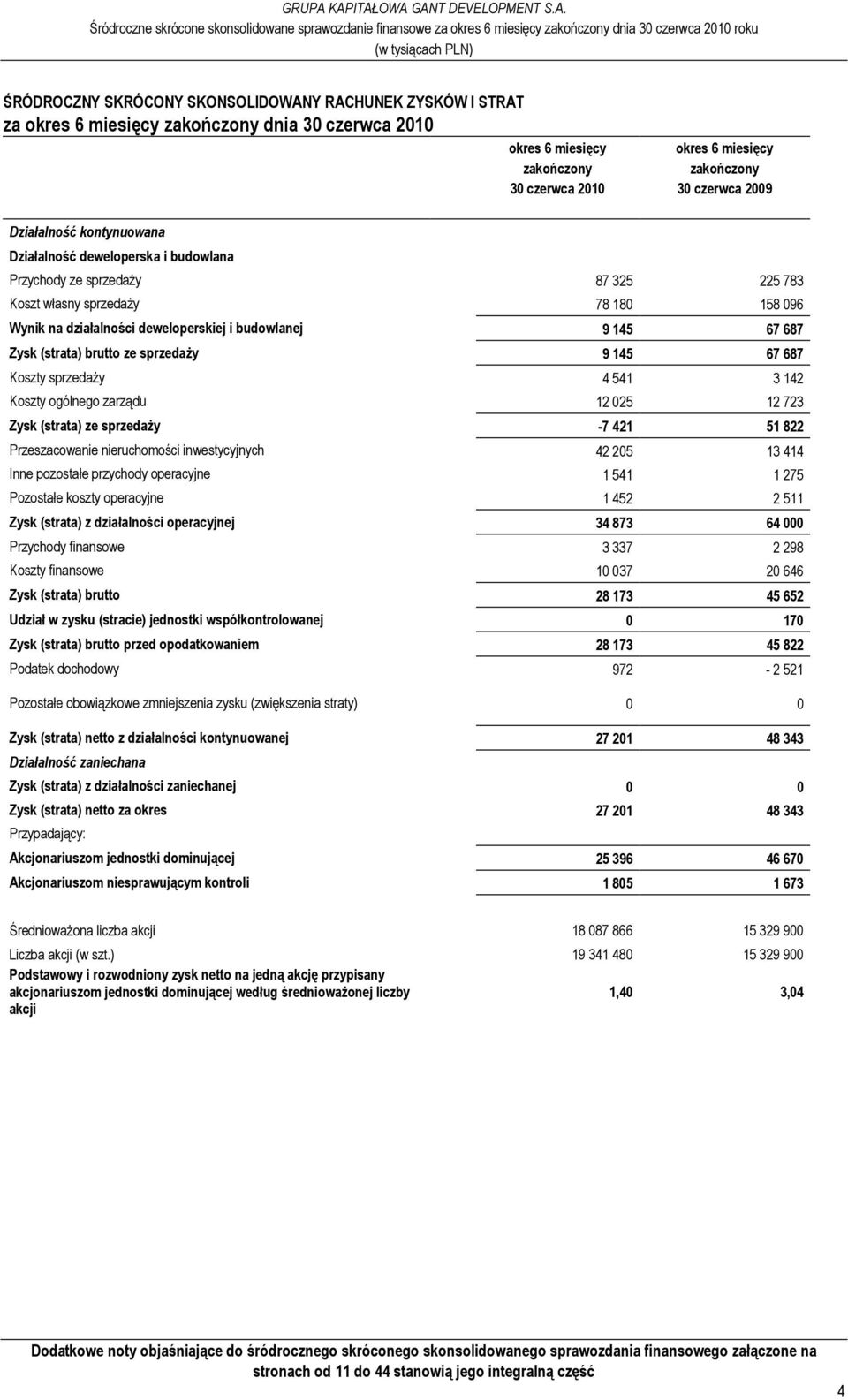 687 Zysk (strata) brutto ze sprzedaŝy 9 145 67 687 Koszty sprzedaŝy 4 541 3 142 Koszty ogólnego zarządu 12 025 12 723 Zysk (strata) ze sprzedaŝy -7 421 51 822 Przeszacowanie nieruchomości