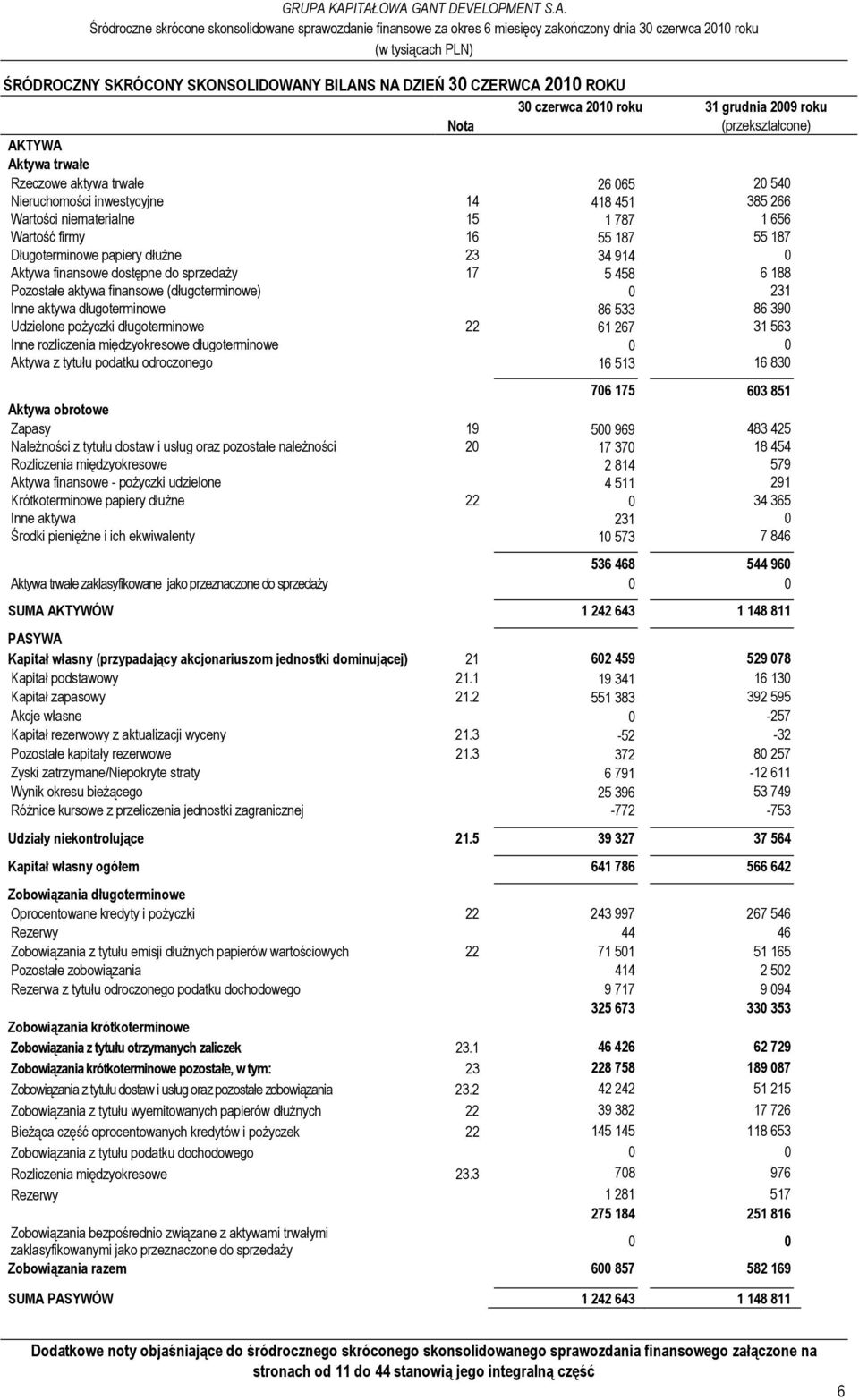 5 458 6 188 Pozostałe aktywa finansowe (długoterminowe) 0 231 Inne aktywa długoterminowe 86 533 86 390 Udzielone poŝyczki długoterminowe 22 61 267 31 563 Inne rozliczenia międzyokresowe