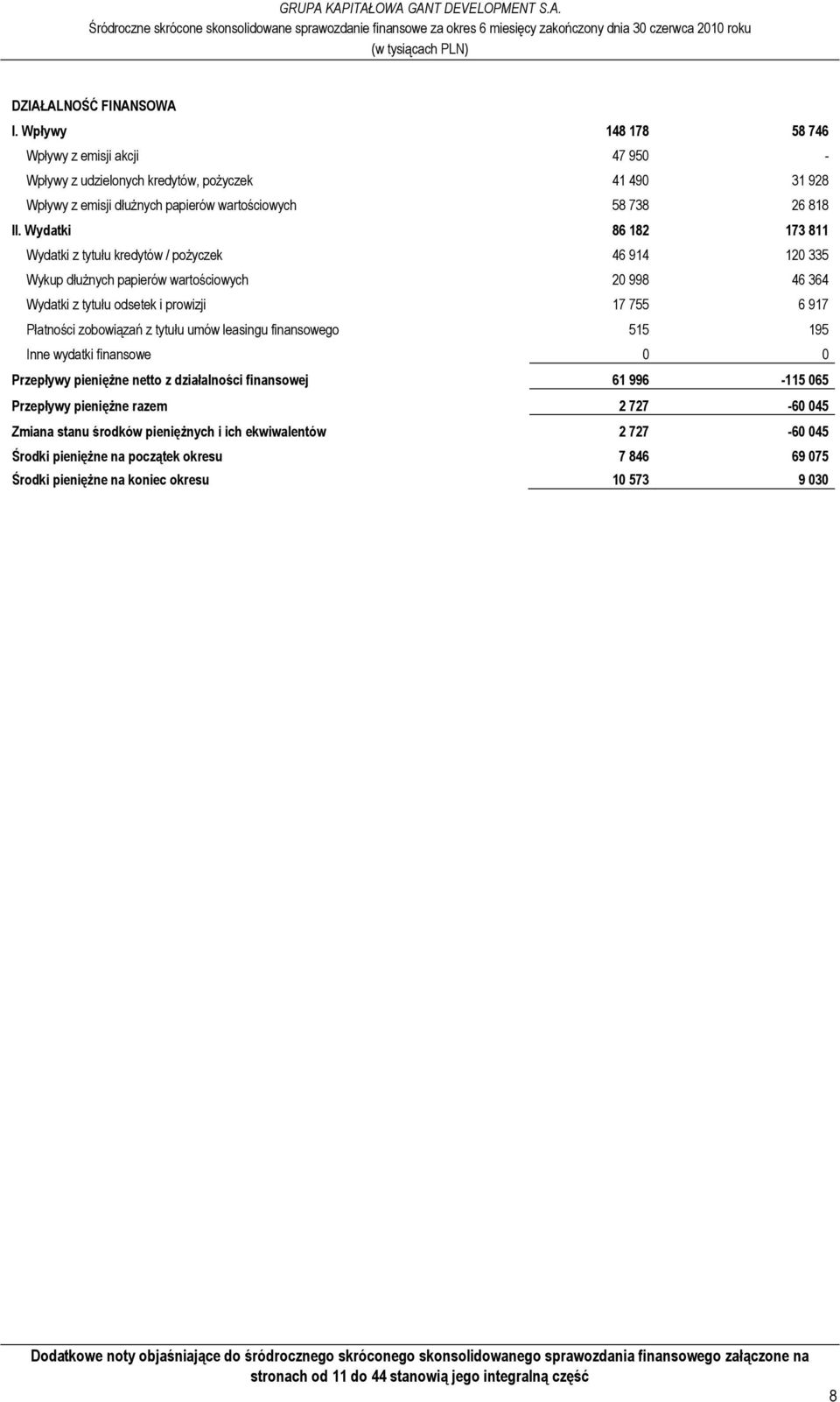 tytułu umów leasingu finansowego 515 195 Inne wydatki finansowe 0 0 Przepływy pienięŝne netto z działalności finansowej 61 996-115 065 Przepływy pienięŝne razem 2 727-60 045 Zmiana stanu środków