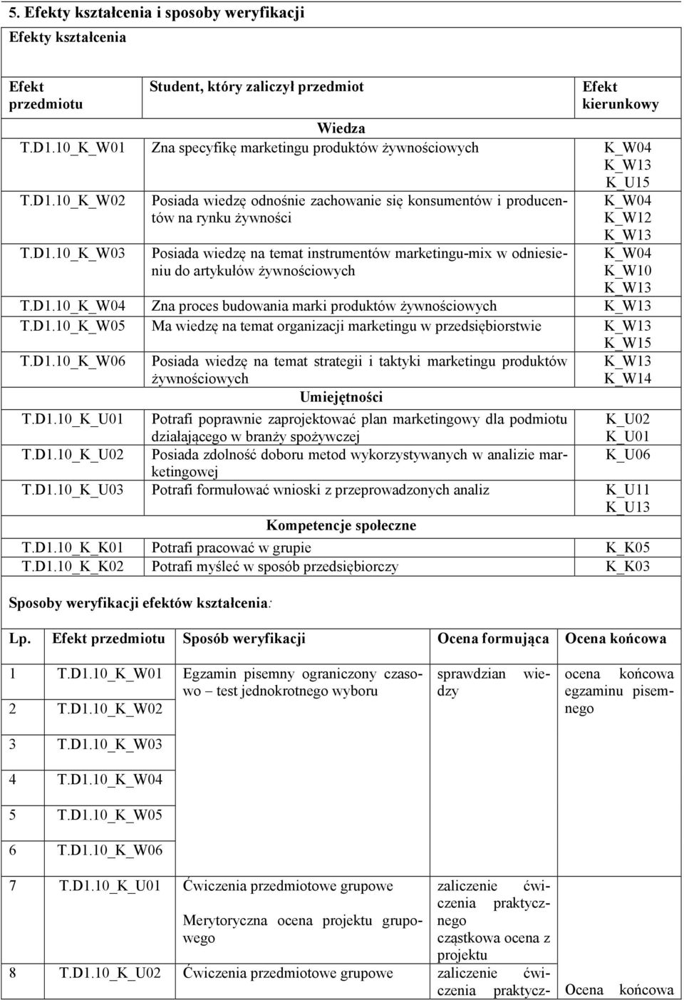 K_W04 K_W T.D1._K_W04 Zna proces budowania marki produktów żywnościowych T.D1._K_W05 Ma wiedzę na temat organizacji marketingu w przedsiębiorstwie K_W T.D1._K_W06 Posiada wiedzę na temat strategii i taktyki marketingu produktów żywnościowych Umiejętności K_W14 T.