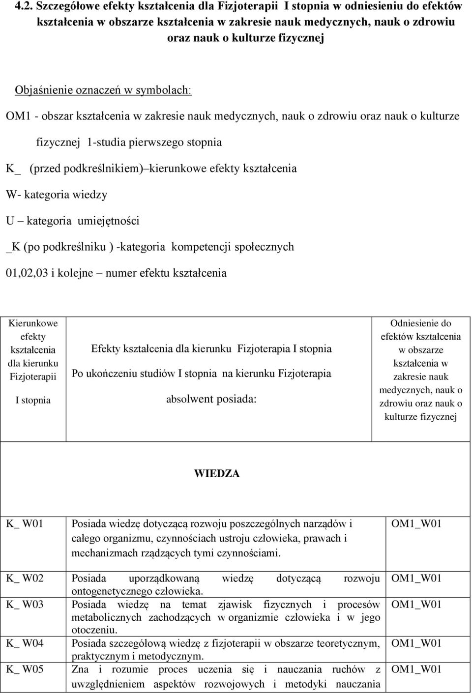 efekty kształcenia W- kategoria wiedzy U kategoria umiejętności _K (po podkreślniku ) -kategoria kompetencji społecznych 01,02,03 i kolejne numer efektu kształcenia Kierunkowe efekty kształcenia dla