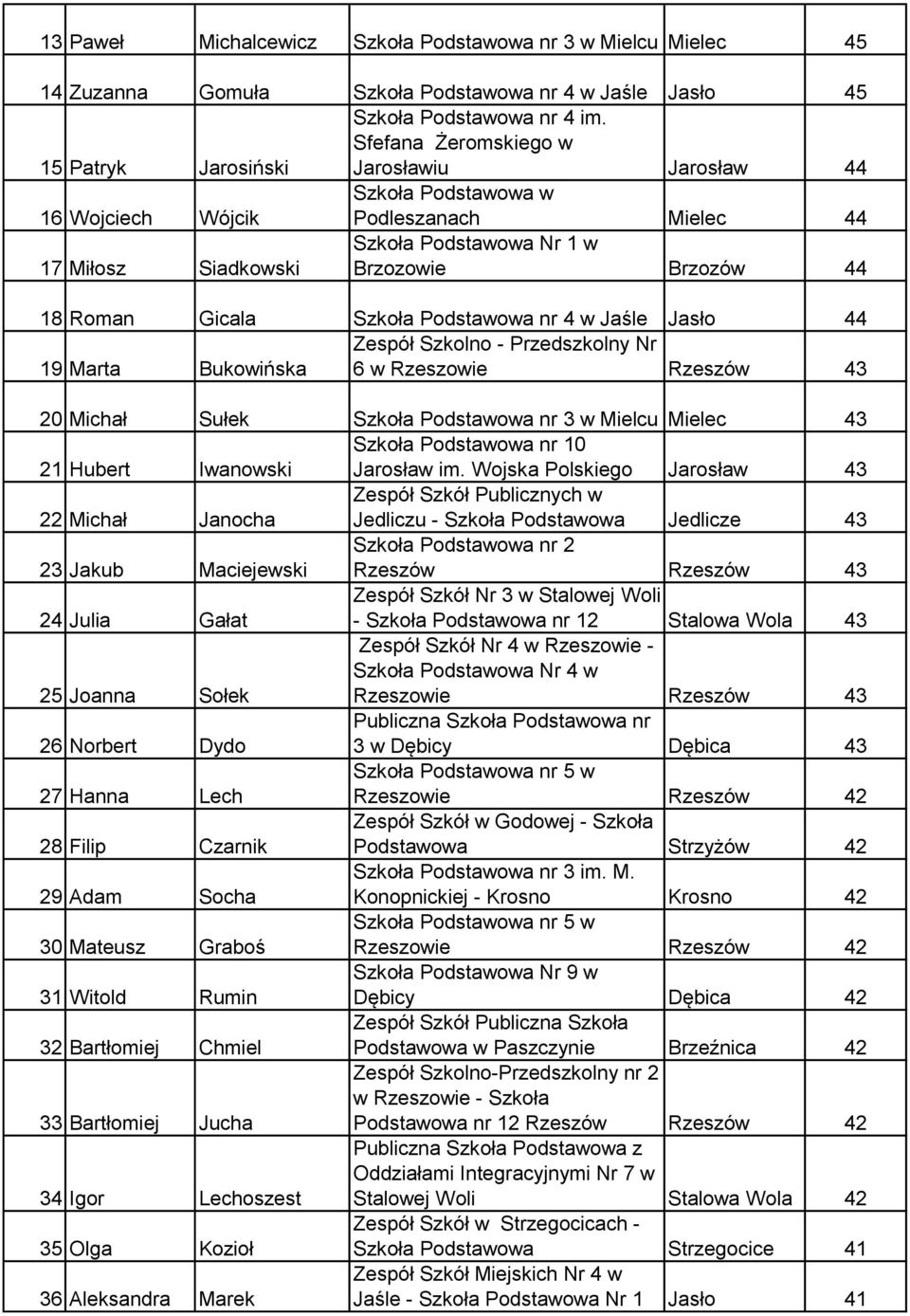 Marta Bukowińska 6 w Rzeszowie Rzeszów 43 20 Michał Sułek Szkoła Podstawowa nr 3 w Mielcu Mielec 43 Szkoła Podstawowa nr 10 21 Hubert Iwanowski Jarosław im.