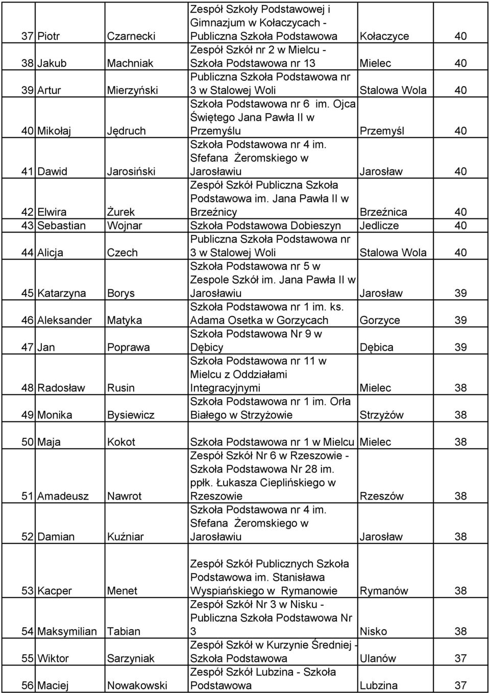 Ojca Świętego Jana Pawła II w Przemyślu Przemyśl 40 41 Dawid Jarosiński Jarosławiu Jarosław 40 42 Elwira Żurek Zespół Szkół Publiczna Szkoła Podstawowa im.