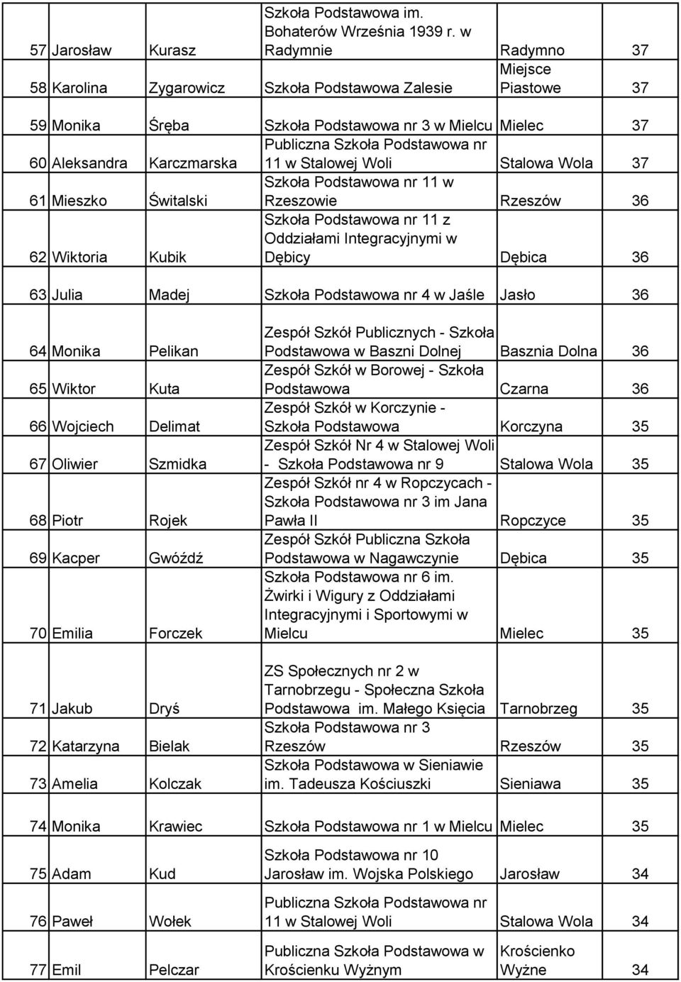 Stalowa Wola 37 61 Mieszko Świtalski Szkoła Podstawowa nr 11 w Rzeszowie Rzeszów 36 62 Wiktoria Kubik Szkoła Podstawowa nr 11 z Oddziałami Integracyjnymi w Dębicy Dębica 36 63 Julia Madej Szkoła