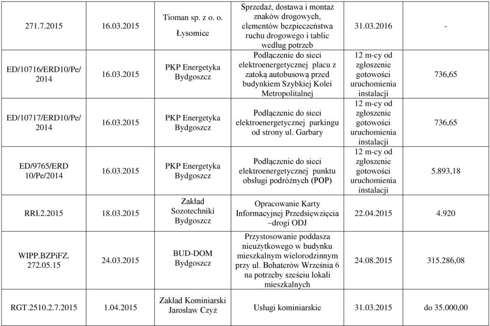 do sieci elektroenergetycznej placu z zatoką autobusową przed budynkiem Szybkiej Kolei Metropolitalnej Podłączenie do sieci elektroenergetycznej parkingu od strony ul.