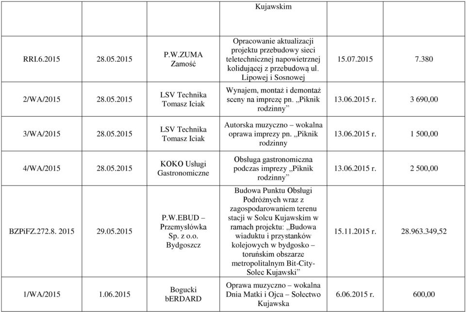 Piknik rodzinny 13.06.2015 r. 1 500,00 4/WA/2015 28.05.2015 KOKO Usługi Gastronomiczne Obsługa gastronomiczna podczas imprezy Piknik rodzinny 13.06.2015 r. 2 500,00 BZPiFZ.272.8. 2015 29.05.2015 P.W.EBUD Przemysłówka Sp.