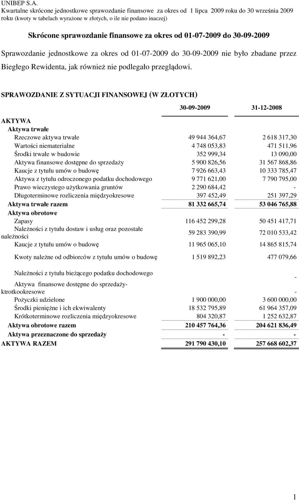 SPRAWOZDANIE Z SYTUACJI FINANSOWEJ (W ZŁOTYCH) 30092009 31122008 AKTYWA Aktywa trwałe Rzeczowe aktywa trwałe 49 944 364,67 2 618 317,30 Wartości niematerialne 4 748 053,83 471 511,96 Środki trwałe w