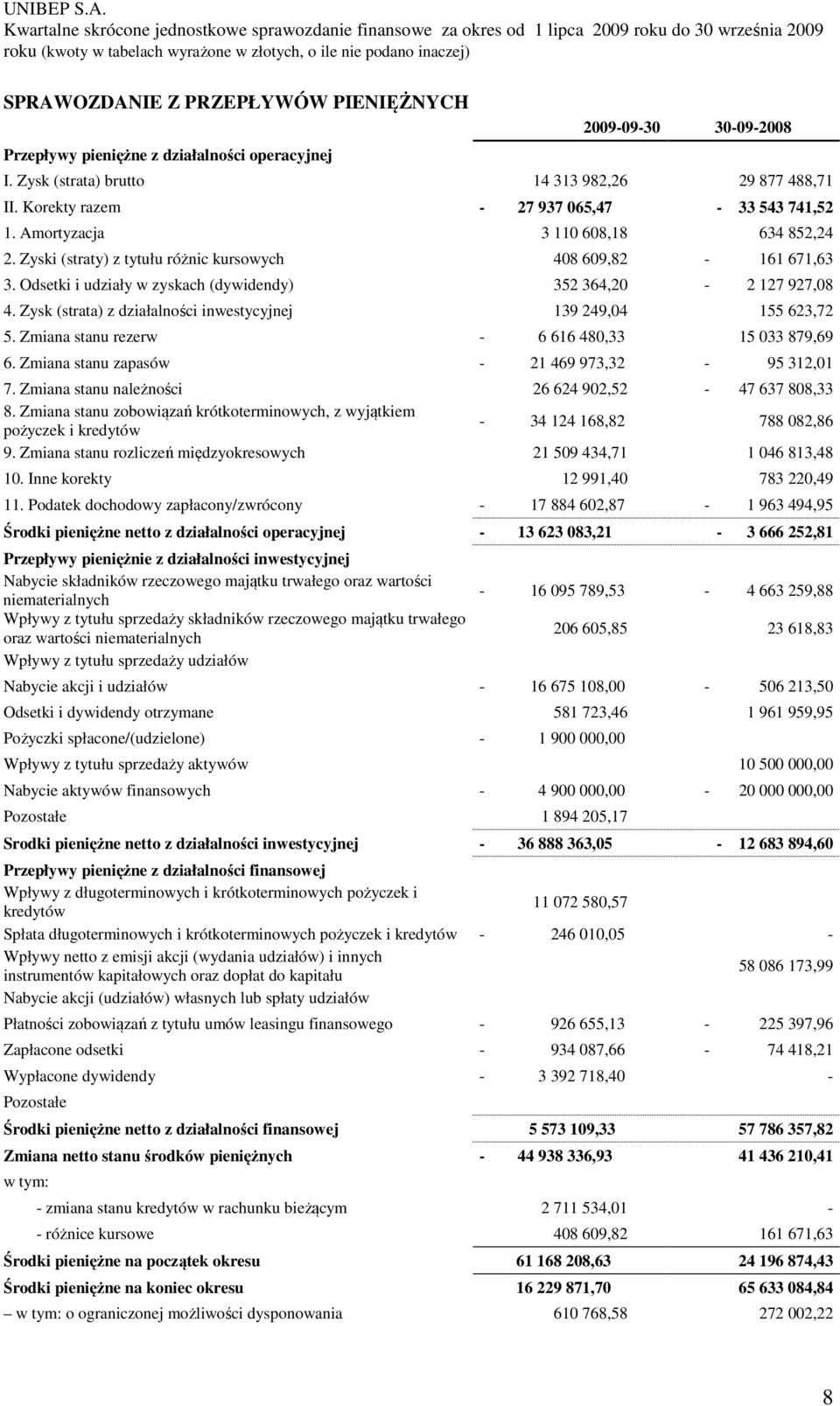 Odsetki i udziały w zyskach (dywidendy) 352 364,20 2 127 927,08 4. Zysk (strata) z działalności inwestycyjnej 139 249,04 155 623,72 5. Zmiana stanu rezerw 6 616 480,33 15 033 879,69 6.