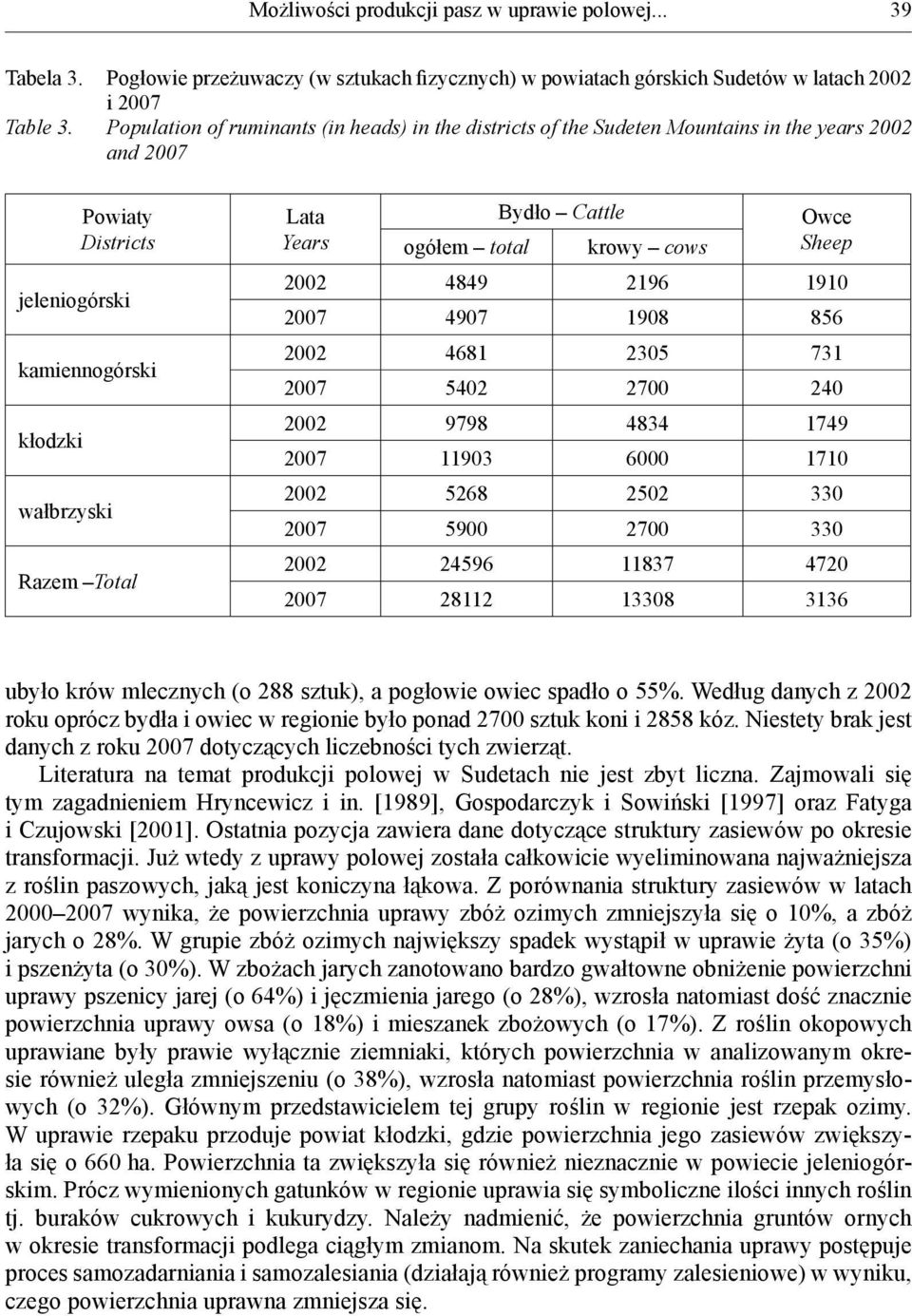 Bydło Cattle krowy cows Owce Sheep 2002 4849 2196 1910 2007 4907 1908 856 2002 4681 2305 731 2007 5402 2700 240 2002 9798 4834 1749 2007 11903 6000 1710 2002 5268 2502 330 2007 5900 2700 330 2002