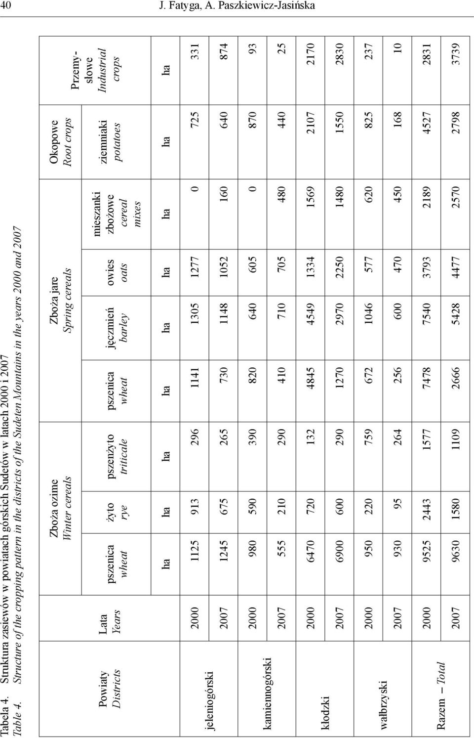 triticale pszenica wheat Zboża jare Spring cereals jęczmień barley owies oats mieszanki zbożowe cereal mixes Okopowe Root crops ziemniaki potatoes Przemysłowe Industrial crops ha ha ha ha ha ha ha ha