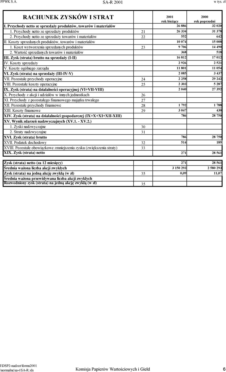 Koszt wytworzenia sprzedanych produktów 23 9 706 14 490 2. Wartość sprzedanych towarów i materiałów 368 518 III. Zysk (strata) brutto na sprzedaży (III) 16 812 17 012 IV.