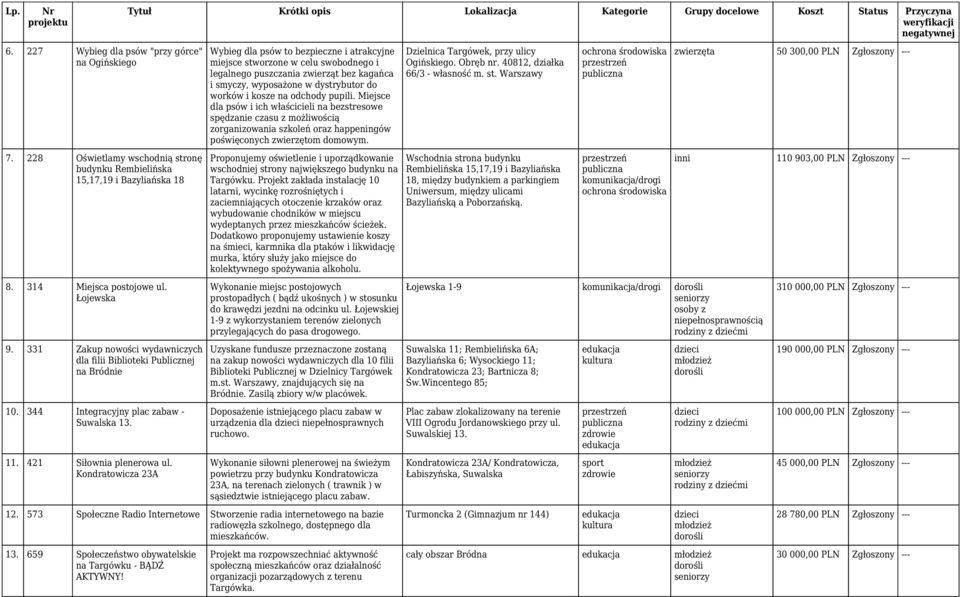 Kondratowicza 23A Wybieg dla psów to bezpieczne i atrakcyjne miejsce stworzone w celu swobodnego i legalnego puszczania zwierząt bez kagańca i smyczy, wyposażone w dystrybutor do worków i kosze na