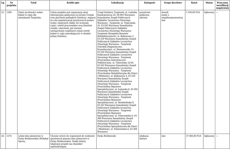 popularyzację pozytywnych postaw wobec ciężarnych (także we wczesnej ciąży), wśród pracowników oraz klientów urzędu i placówek, jak również nawiązywanie wspólnych relacji wśród kobiet w ciąży