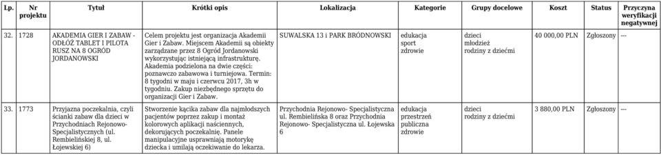 Akademia podzielona na dwie części: poznawczo zabawowa i turniejowa. Termin: 8 tygodni w maju i czerwcu 2017, 3h w tygodniu. Zakup niezbędnego sprzętu do organizacji Gier i Zabaw.