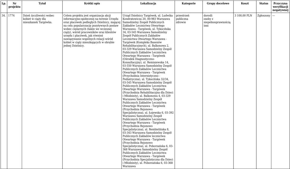 wśród pracowników oraz klientów urzędu i placówek, jak również nawiązywanie wspólnych relacji wśród kobiet w ciąży mieszkających w obrębie jednej Dzielnicy. Urząd Dzielnicy Targówek, ul.