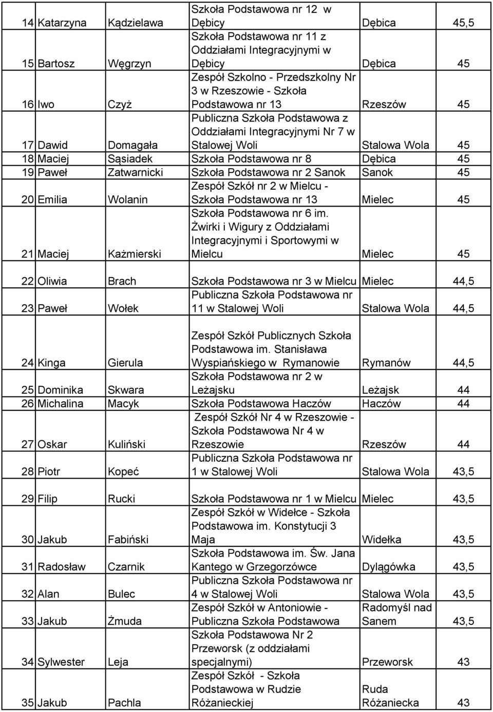 Emilia Wolanin Zespół Szkół nr 2 w Mielcu - Szkoła Podstawowa nr 13 Mielec 45 21 Maciej Każmierski Szkoła Podstawowa nr 6 im.