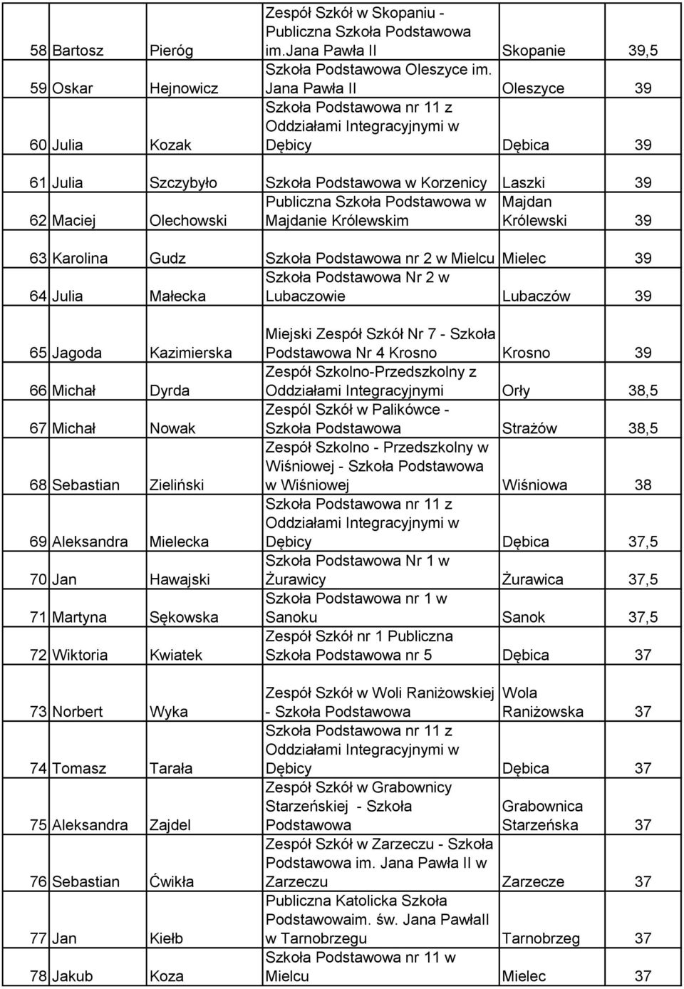 Szkoła Podstawowa Nr 2 w 64 Julia Małecka Lubaczowie Lubaczów 39 65 Jagoda Kazimierska 66 Michał Dyrda 67 Michał Nowak 68 Sebastian Zieliński 69 Aleksandra Mielecka 70 Jan Hawajski 71 Martyna