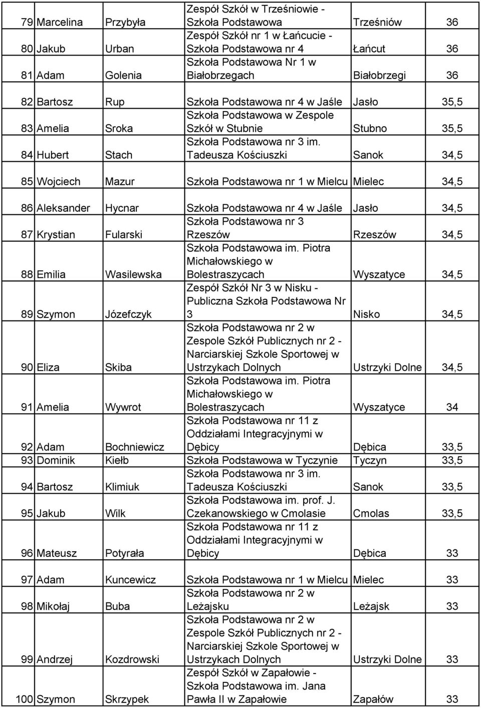 Tadeusza Kościuszki Sanok 34,5 85 Wojciech Mazur Szkoła Podstawowa nr 1 w Mielcu Mielec 34,5 86 Aleksander Hycnar Szkoła Podstawowa nr 4 w Jaśle Jasło 34,5 87 Krystian Fularski Szkoła Podstawowa nr 3