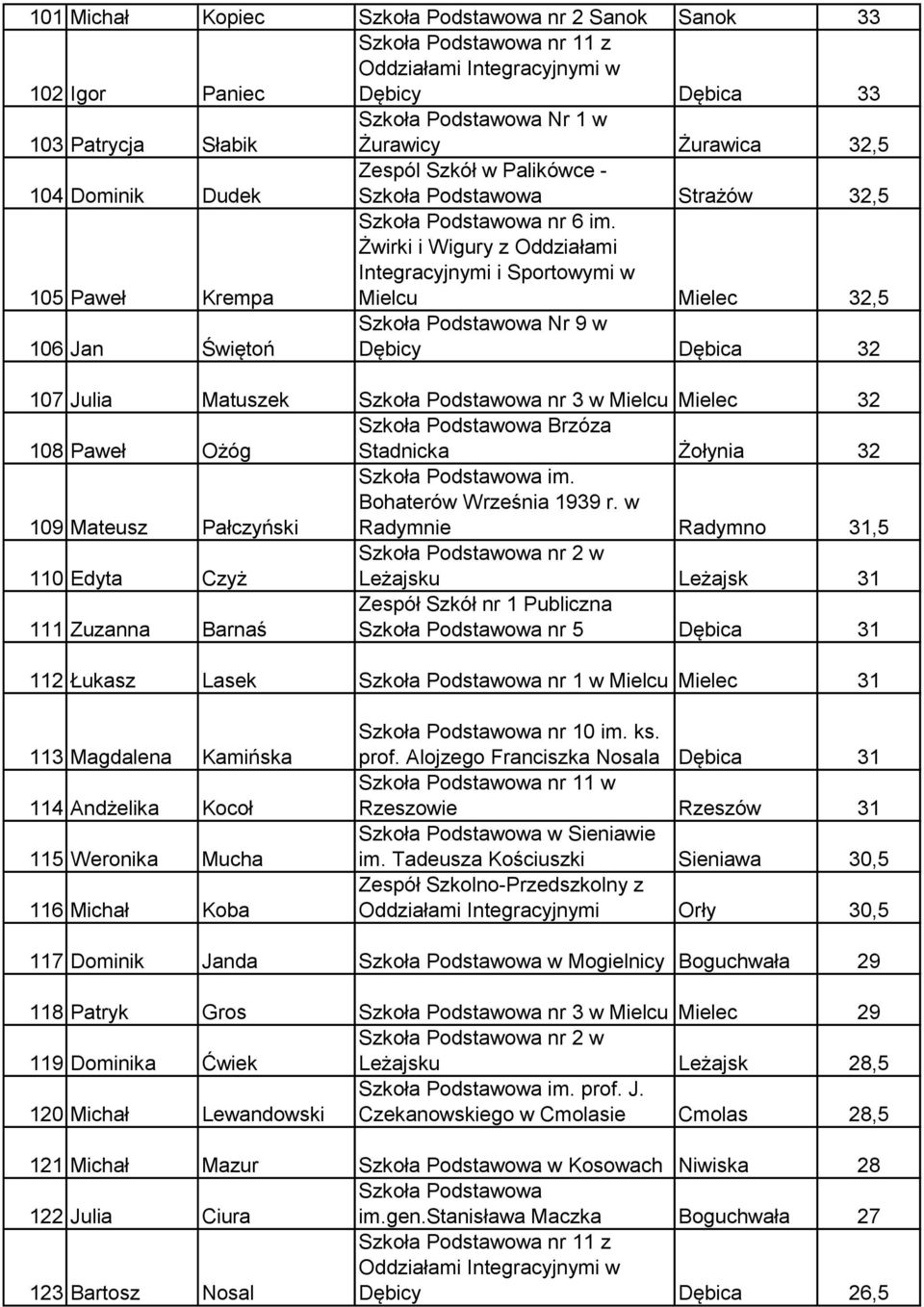 Żwirki i Wigury z Oddziałami Integracyjnymi i Sportowymi w Mielcu Mielec 32,5 106 Jan Świętoń Szkoła Podstawowa Nr 9 w Dębicy Dębica 32 107 Julia Matuszek Szkoła Podstawowa nr 3 w Mielcu Mielec 32