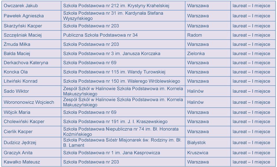 nr 3 im. Janusza Korczaka Zielonka Derkachova Kateryna Szkoła Podstawowa nr 69 Koncka Ola Szkoła Podstawowa nr 115 im. Wandy Turowskiej Litwiński Konrad Szkoła Podstawowa nr 150 im.