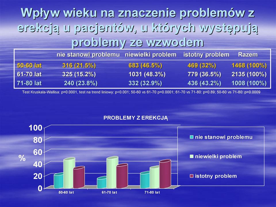 5%) 2135 (100%) 71-80 lat 240 (23.8%) 332 (32.9%) 436 (43.2%) 1008 (100%) Test Kruskala-Wallisa: p=0.0001, test na trend liniowy: p<0.