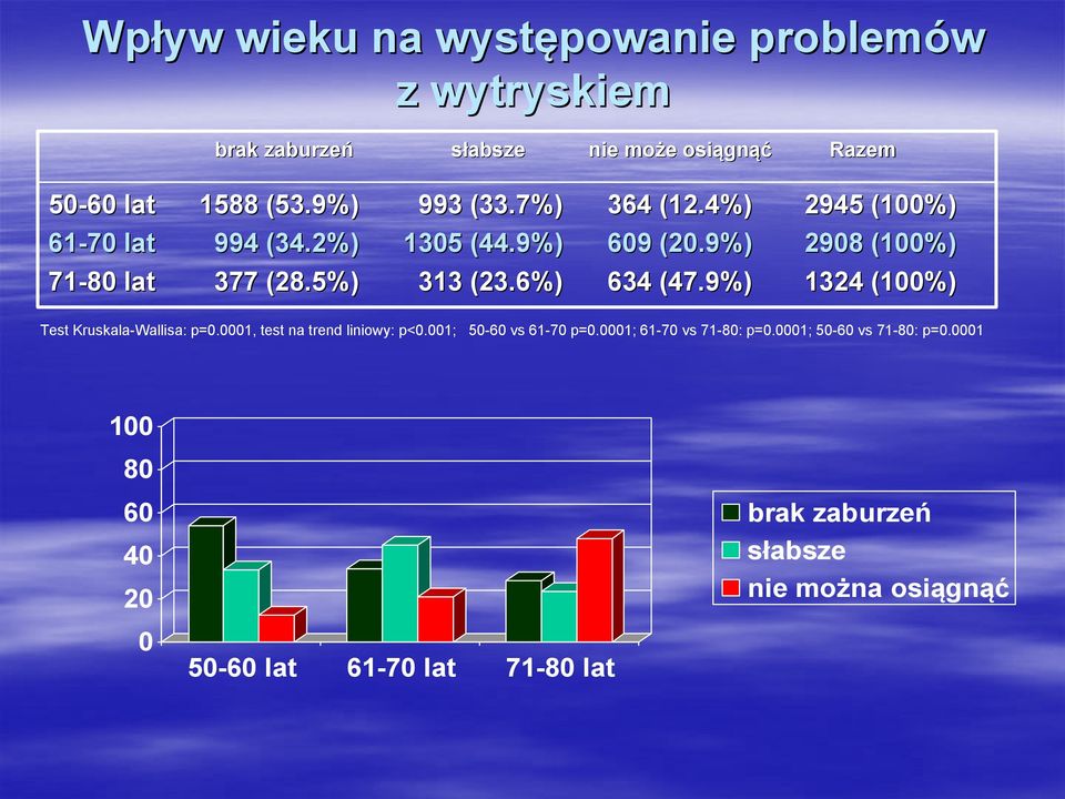 5%) 313 (23.6%) 634 (47.9%) 1324 (100%) Test Kruskala-Wallisa: p=0.0001, test na trend liniowy: p<0.001; 50-60 vs 61-70 p=0.