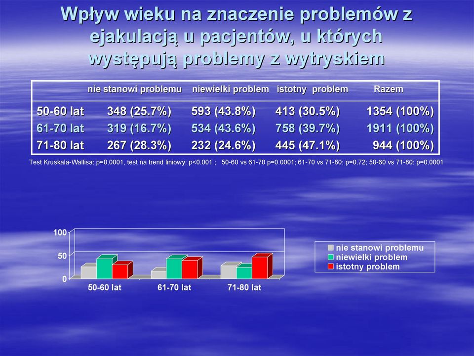 7%) 1911 (100%) 71-80 lat 267 (28.3%) 232 (24.6%) 445 (47.1%) 944 (100%) Test Kruskala-Wallisa: p=0.0001, test na trend liniowy: p<0.