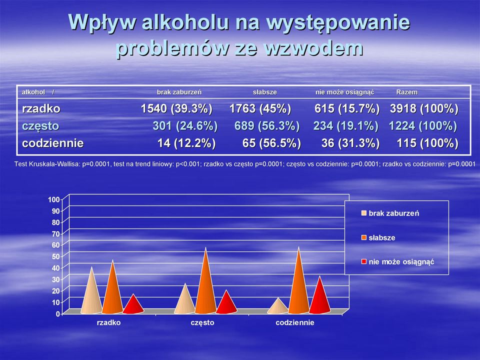 5%) 36 (31.3%) 115 (100%) Test Kruskala-Wallisa: p=0.0001, test na trend liniowy: p<0.001; rzadko vs często p=0.