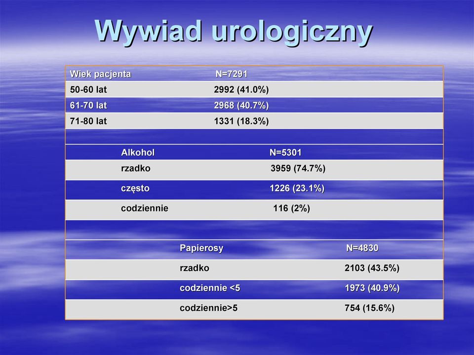 3%) Alkohol N=5301 rzadko 3959 (74.7%) często 1226 (23.