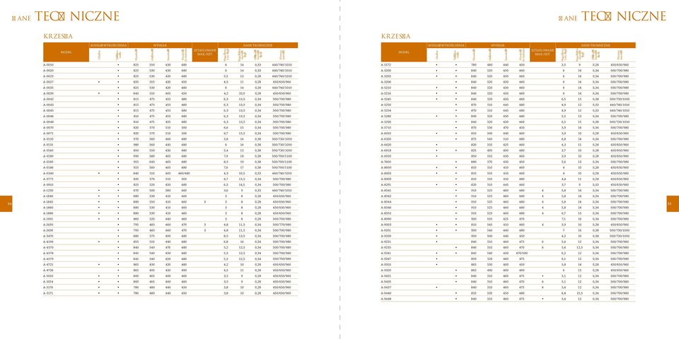 [kg] Waga brutto [kg] Objętość [m 3 ] Wymiar A-0010 825 550 430 480 6 14 0,33 440/740/1010 A-5172 780 480 440 450 3,5 9 0,28 450/650/960 A-0020 825 530 430 480 6 14 0,33 440/740/1010 A-5200 840 520