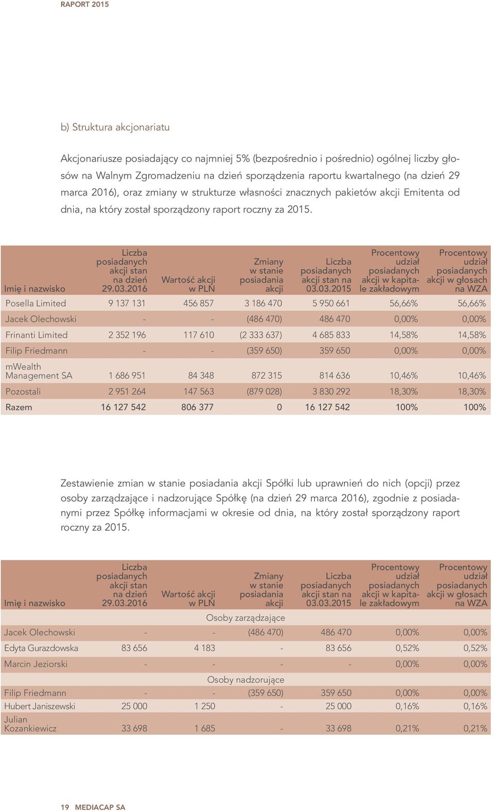 2016 Wartość akcji w PLN Zmiany w stanie posiadania akcji Liczba posiadanych akcji stan na 03.